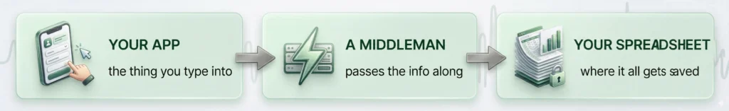 Build a Personal Income and Expense Tracker with Google Sheets 3 Personal Income and Expence Tracker with AI Simple version